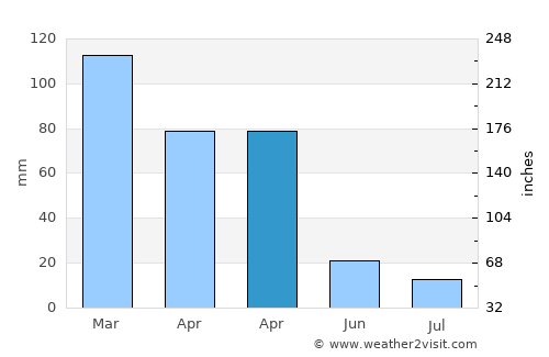 Fatikli average rain in April