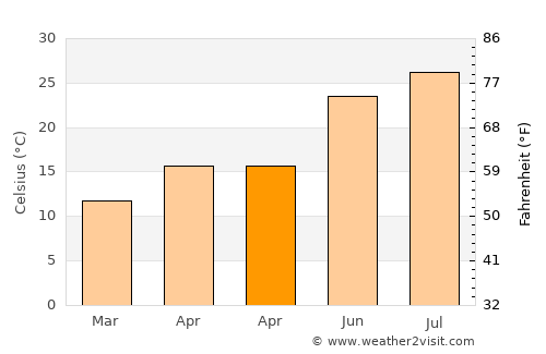 Fatikli average temperature in April