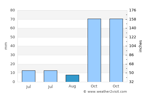 Fatikli average rain in August