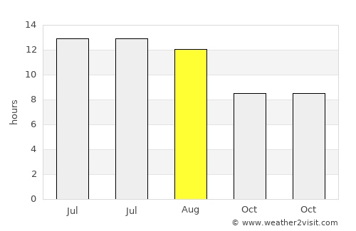 Fatikli average rain in August