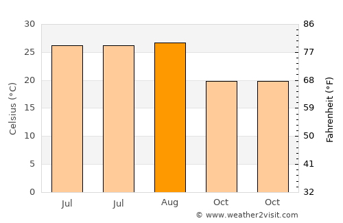 Fatikli average temperature in August