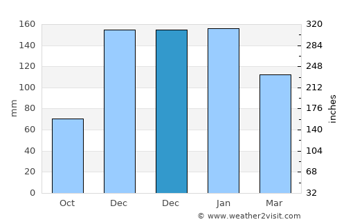Fatikli average rain in December