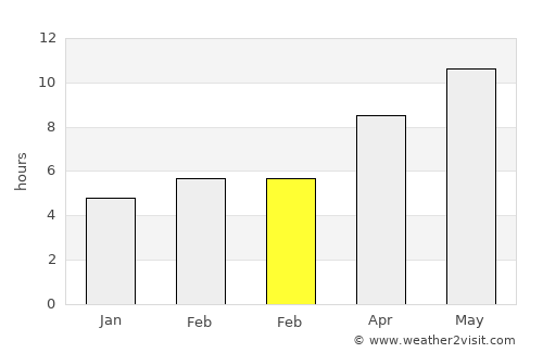 Fatikli average rain in February