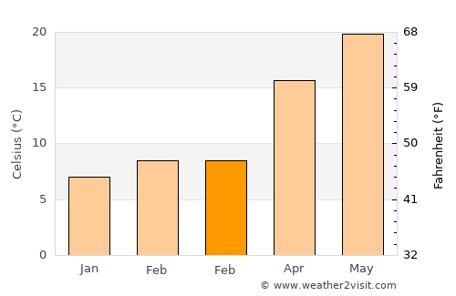 Fatikli average temperature in February