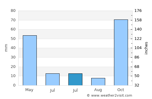 Fatikli average rain in July