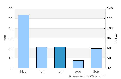 Fatikli average rain in June