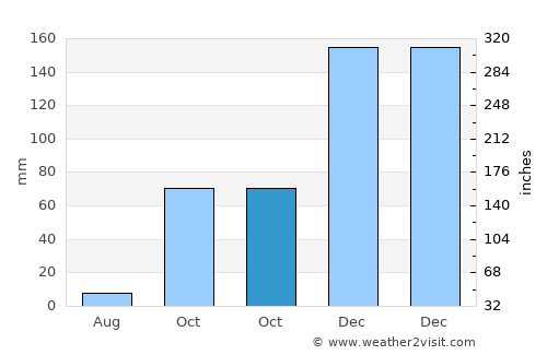 Fatikli average rain in October