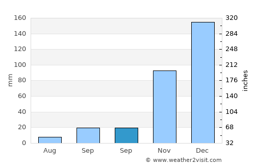 Fatikli average rain in September
