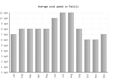 Fatikli average winspeed by month (mph)