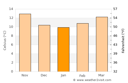 Fátima average temperature in January
