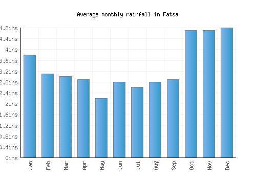 Fatsa monthly rainfall chart (inches)