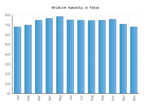 Fatsa relative humidity averages
