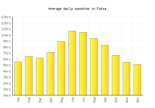 Fatsa average daily sunshine chart
