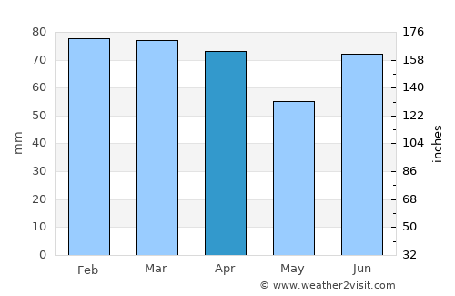 Fatsa average rain in April