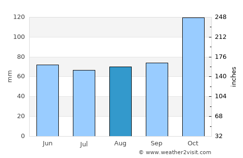 Fatsa average rain in August