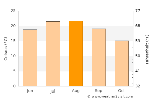 Fatsa average temperature in August