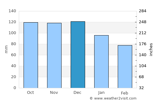 Fatsa average rain in December
