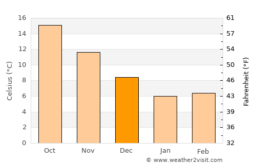 Fatsa average temperature in December