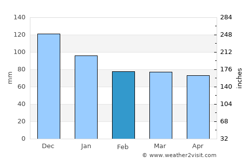 Fatsa average rain in February