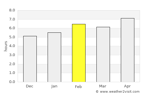 Fatsa average rain in February