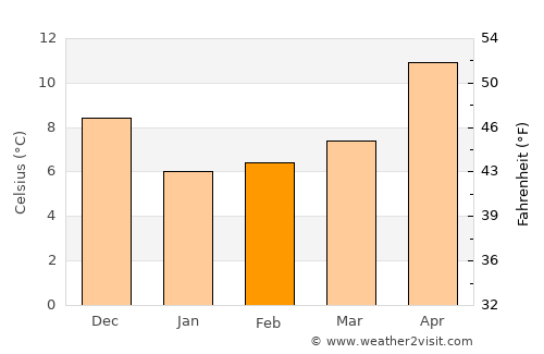 Fatsa average temperature in February