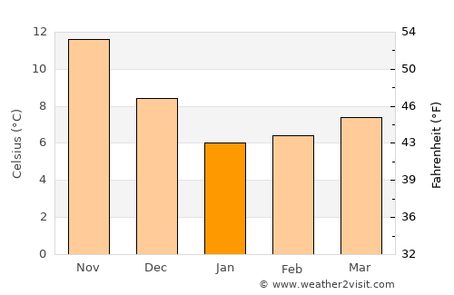 Fatsa average temperature in January