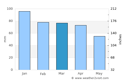 Fatsa average rain in March