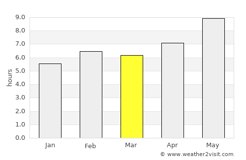 Fatsa average rain in March