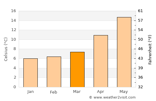 Fatsa average temperature in March