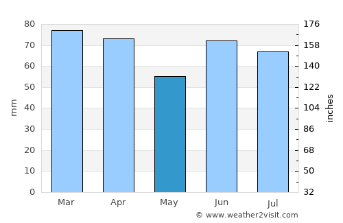 Fatsa average rain in May