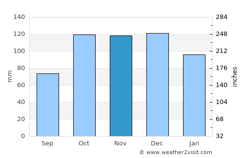 Fatsa average rain in November