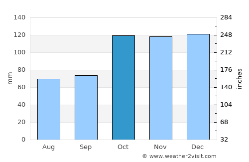 Fatsa average rain in October