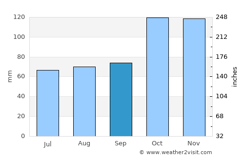 Fatsa average rain in September