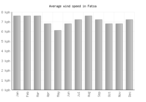 Fatsa average winspeed by month (km/h)