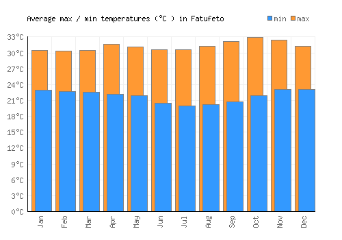 Fatufeto average minimum / maximum temperatures (Celsius)
