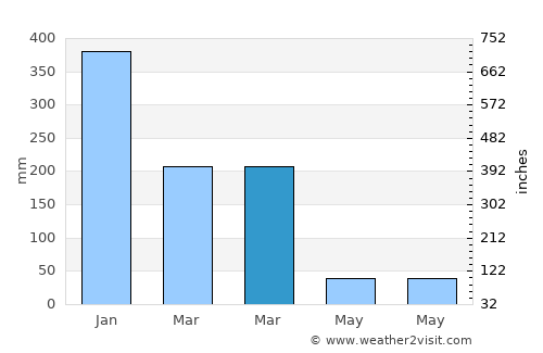 Fatufeto average rain in March
