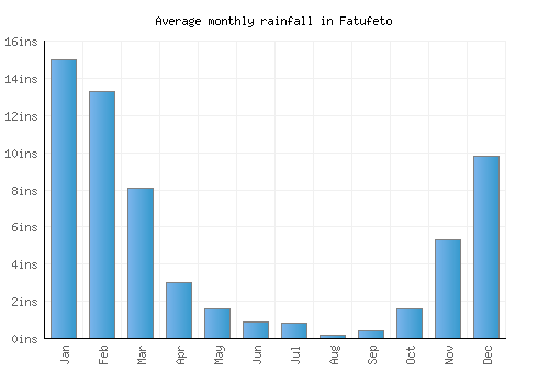 Fatufeto monthly rainfall chart (inches)