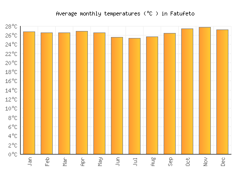 Fatufeto average temperature chart (Celsius)