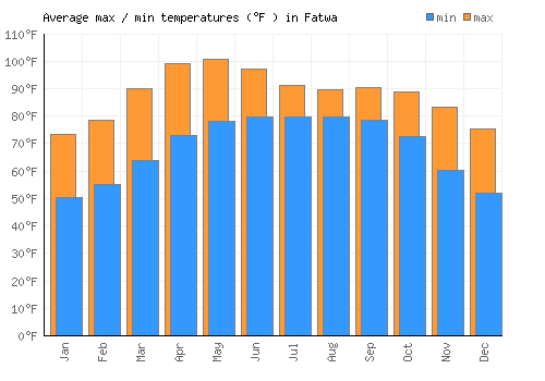 Fatwa average minimum / maximum temperatures (Fahrenheit)