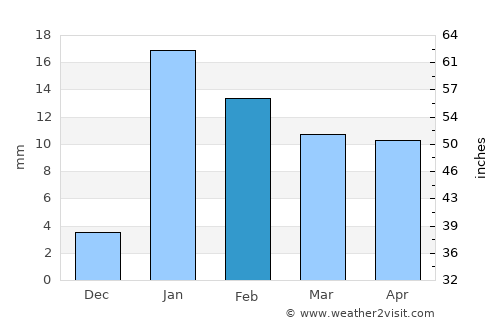 Fatwa average rain in February