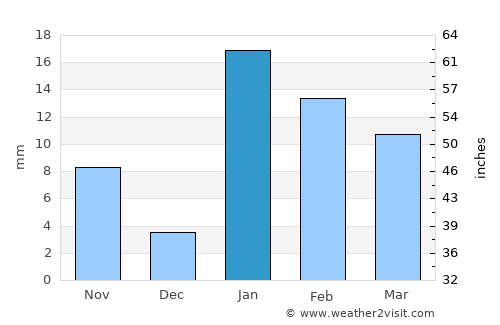 Fatwa average rain in January