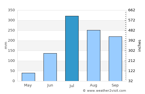 Fatwa average rain in July