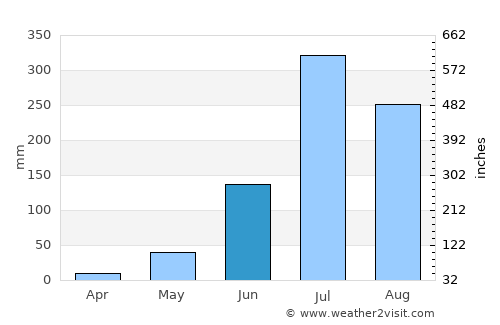 Fatwa average rain in June