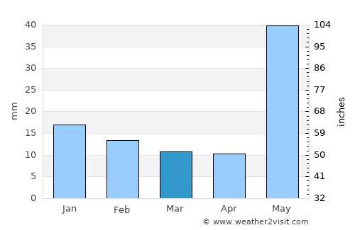 Fatwa average rain in March