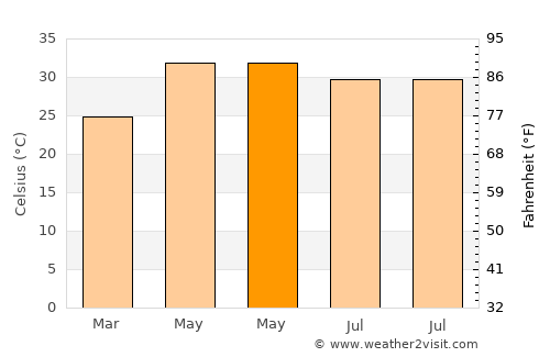 Fatwa average temperature in May