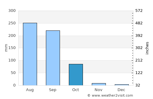 Fatwa average rain in October