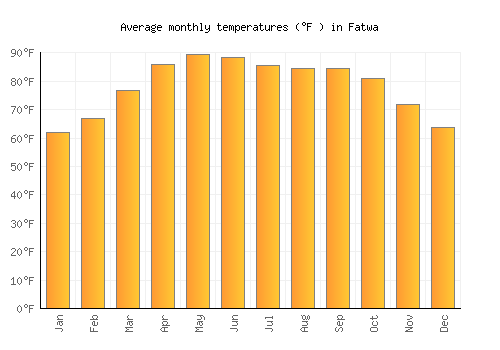 Fatwa average temperature chart (Fahrenheit)