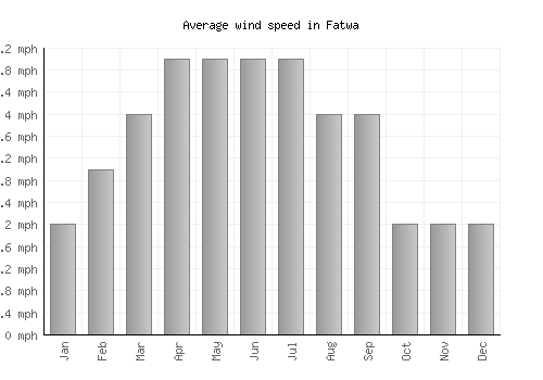 Fatwa average winspeed by month (mph)