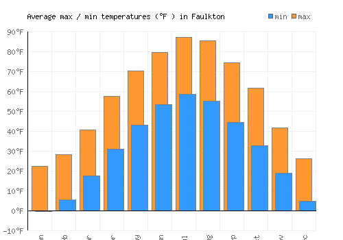 Faulkton average minimum / maximum temperatures (Fahrenheit)