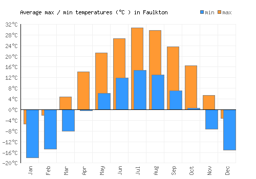 Faulkton average minimum / maximum temperatures (Celsius)